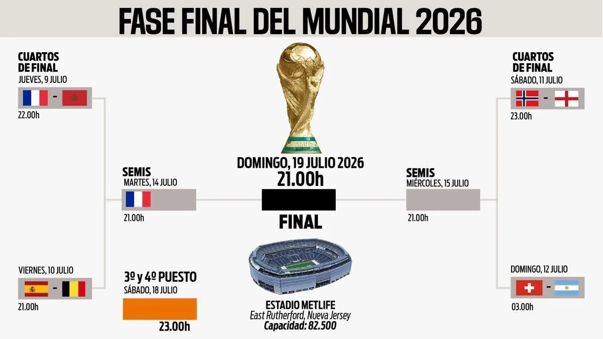 Cuadro del Mundial 2026: clasificados, cruces y quién se enfrenta a quién en cuartos y semifinales de la Copa - Diario AS