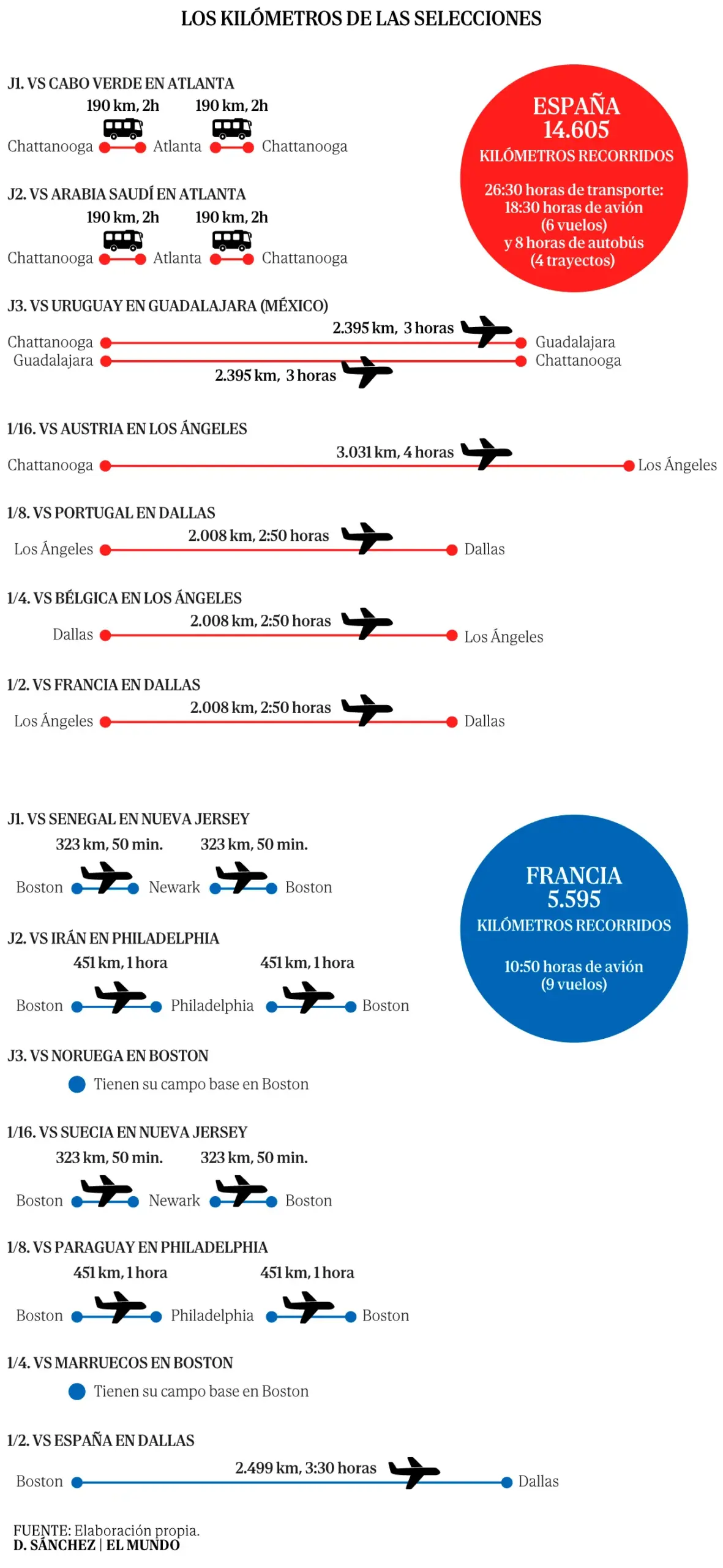 Los kilometros de las selecciones