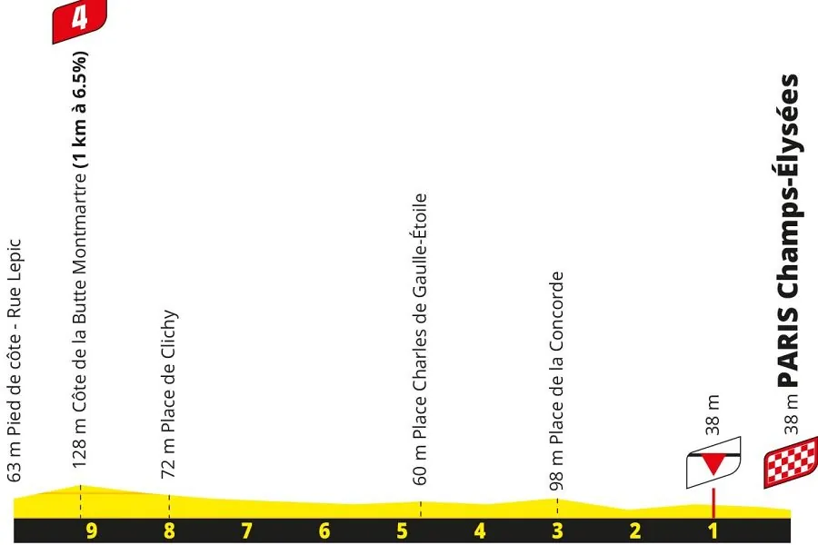 Perfil de los últimos kilómetros de la 21ª etapa del Tour
