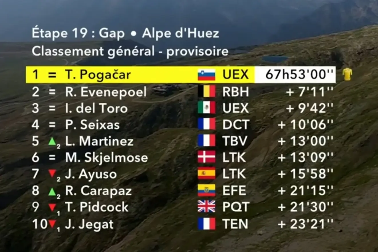 Clasificación general del Tour de Francia.