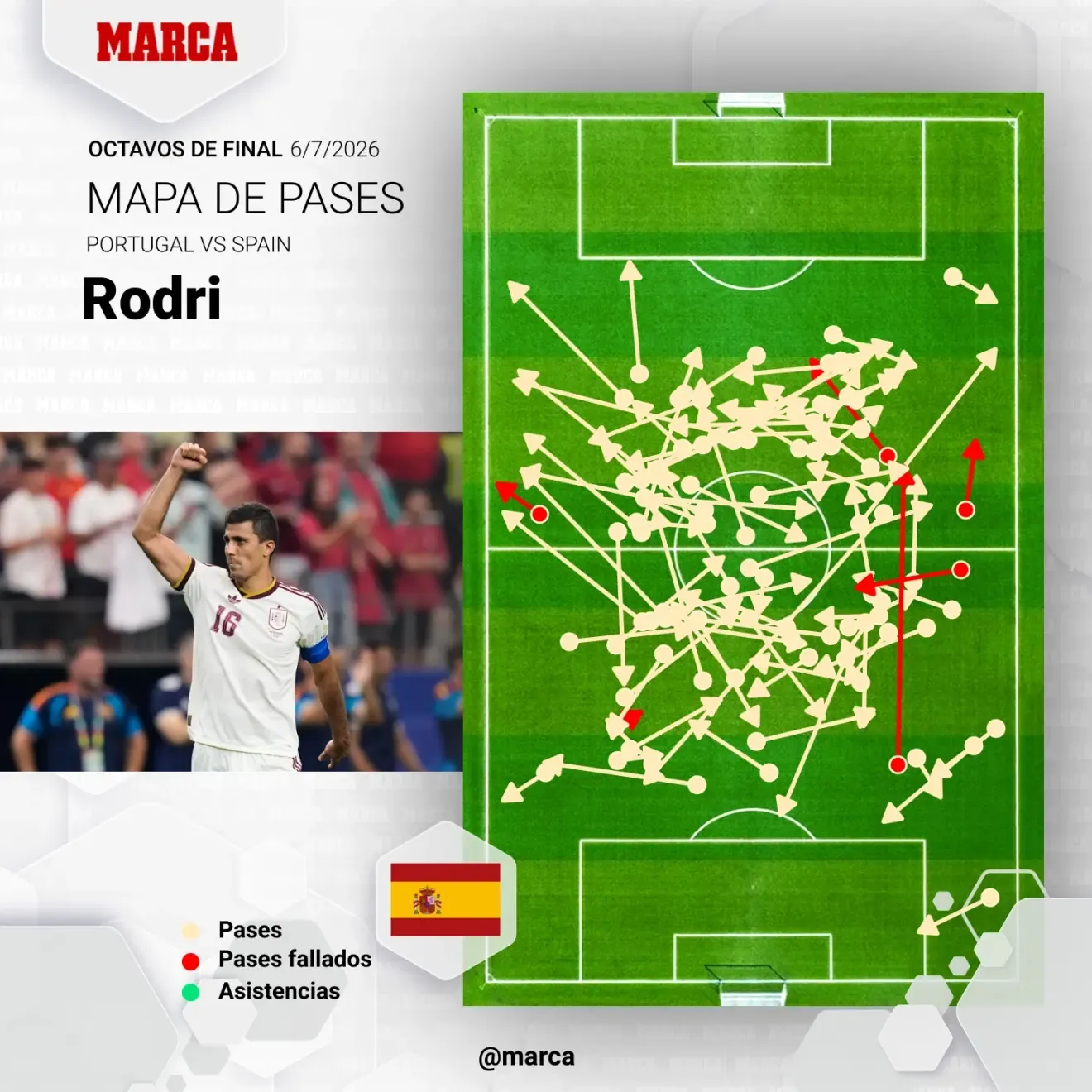 Pases de Rodri en el partido
