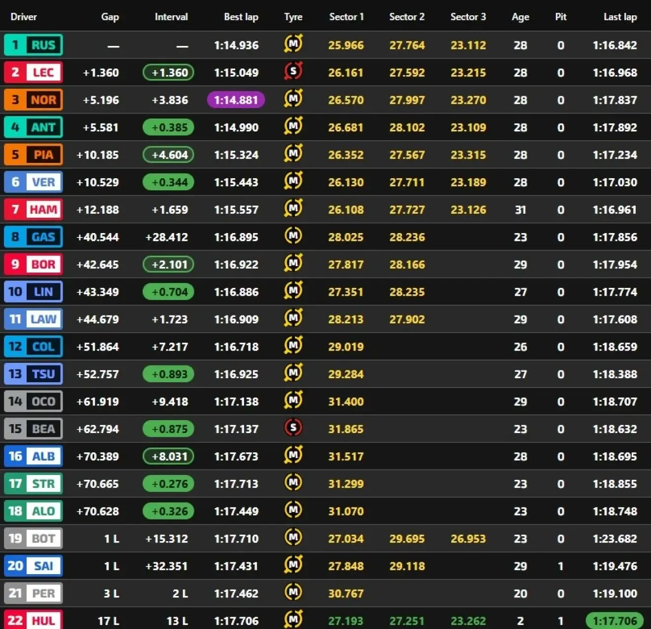 Clasificación final del sprint de Zandvoort.